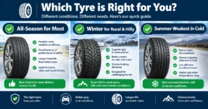 Tyre choice guide comparing all-season tyres for most drivers, winter tyres for rural and hilly roads, and summer tyres in cold weather