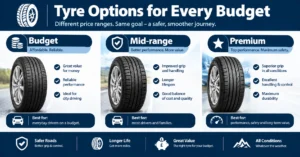 Comparison of budget, mid-range and premium tyres showing the best option for different driving needs and budgets