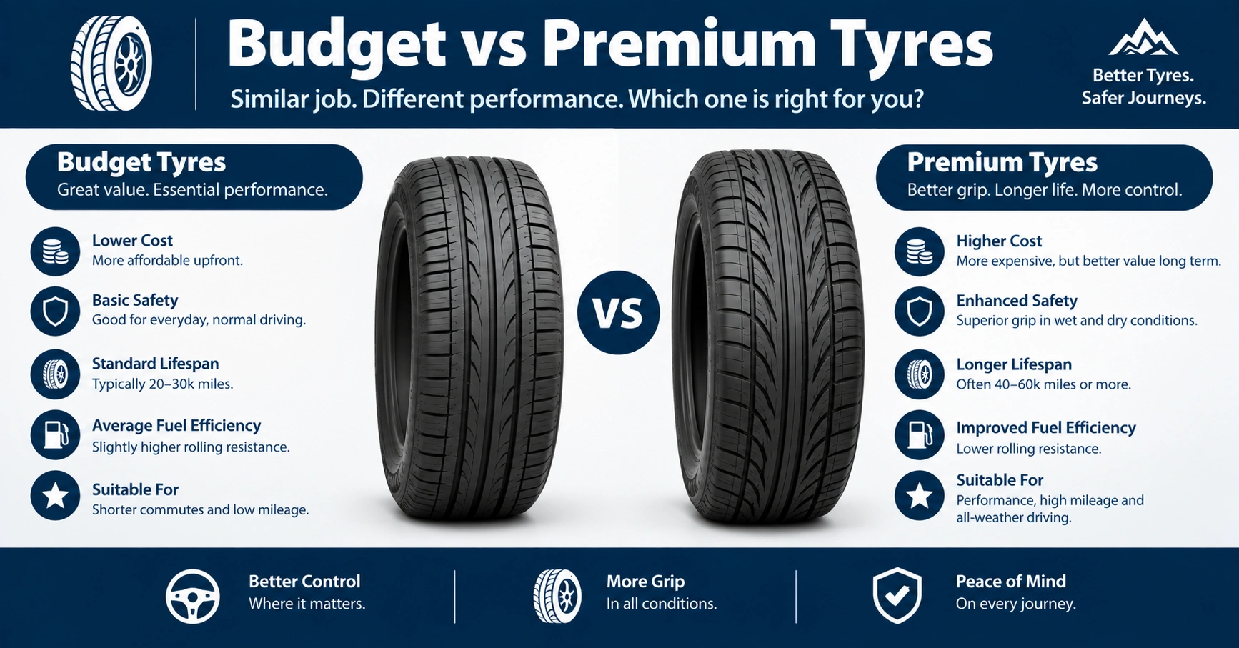 Comparison of budget and premium tyres showing differences in cost, grip, lifespan and performance
