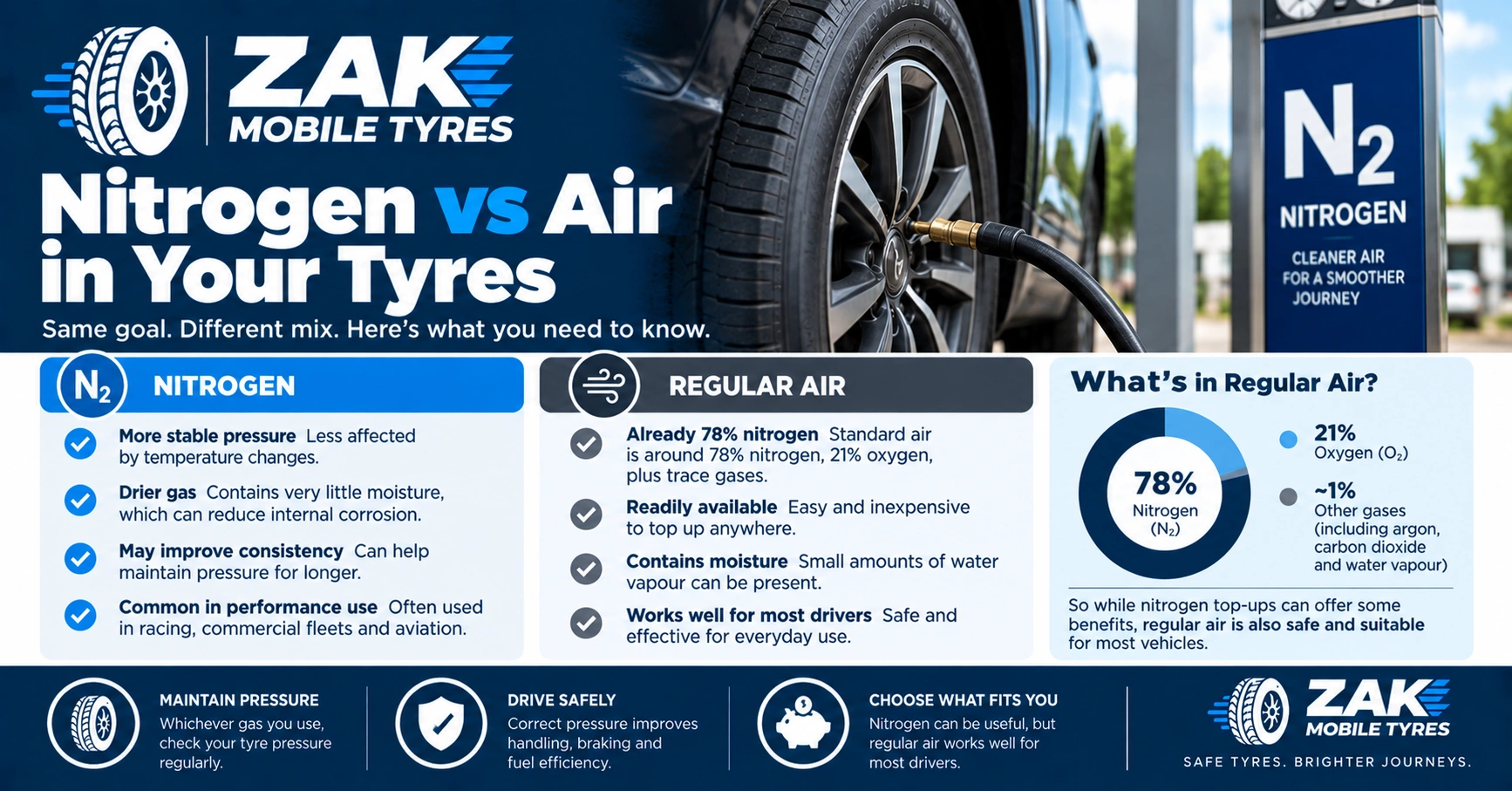 Car tyre being inflated while comparing nitrogen and regular air for tyre pressure, performance and maintenance