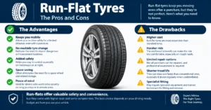 Run-flat tyre pros and cons showing benefits with green ticks and drawbacks with amber cautions