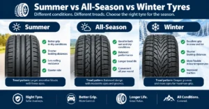 Comparison of summer, all-season and winter tyre tread patterns showing differences in tread design