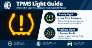TPMS tyre pressure warning symbol showing the difference between a steady light for low pressure and a flashing light for a system fault